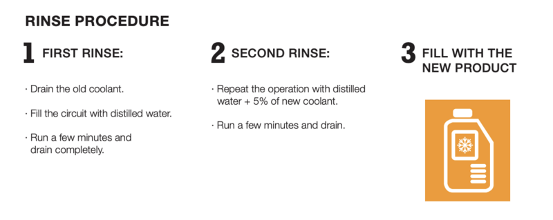 File:COOLANT RINSE PROCEDURE.png