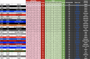 Рейтинг Дага Де Муро по году.png