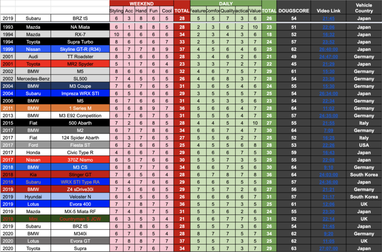 Рейтинг Дага Де Муро по году.png